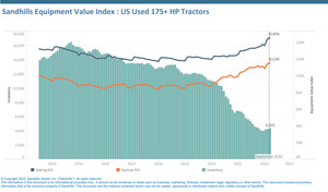 Diverging Tractor Trends: Values Remain Strong for 175-Plus-Horsepower Models as Compact and Utility Tractor Values Cool