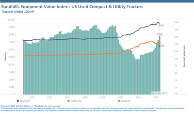 U.S. Used Compact and Utility Tractor Market 

•Inventory for tractors in the under-100-HP range increased for eight consecutive months ending in September. Inventory levels were up 7.4% M/M and up 48% YOY in September.