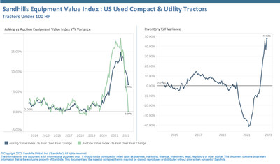 U.S. Used Compact and Utility Tractor Market EVI and Inventory YOY Variance

•Auction EVI for compact and utility tractors has cooled in recent months and is flat compared to September 2021. Auction values decreased 3.1% M/M from August to September.