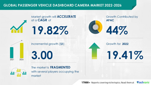 Technavio has announced its latest market research report titled Global Passenger Vehicle Dashboard Camera Market 2022-2026