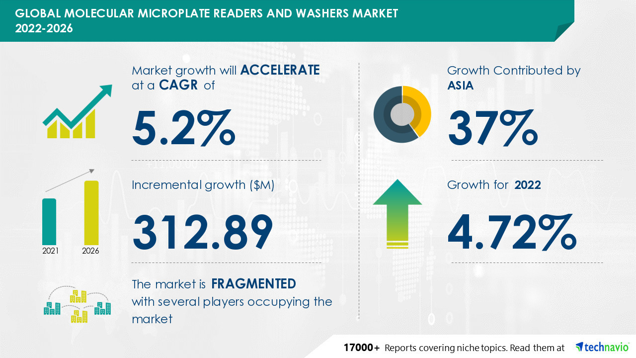 Molecular Microplate Readers And Washers Market to grow by USD 312.89 Mn, Microplate Readers to be Largest Revenue-generating Product Segment - Technavio