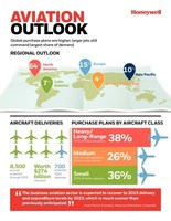 HONEYWELL FORECAST SHOWS STRONG GROWTH FOR BUSINESS AVIATION AS PURCHASE PLANS INCREASE SHARPLY