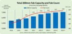 Global 200mm Semiconductor Fab Capacity Projected to Surge 20% to Record High by 2025, SEMI Reports