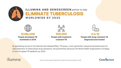 Illumina today announced a partnership with GenoScreen to accelerate progress to end tuberculosis (TB) worldwide. The partnership will expand capabilities for countries most impacted by tuberculosis to more effectively detect and combat multidrug-resistant TB.