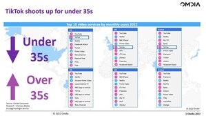 Omdia: TikTok overtakes Netflix as most popular app with under 35s in the USA