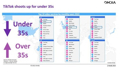 TikTok shoots up for under 35s