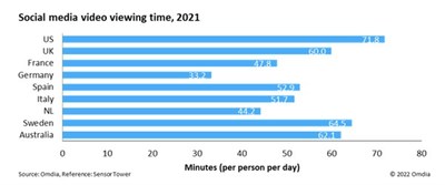 Social media video viewing time 2021