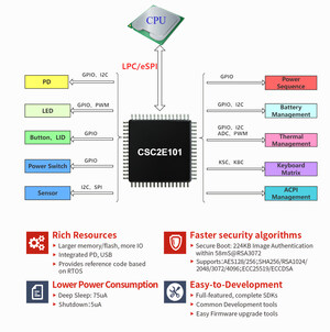Chipsea CSC2E101 as the First EC Chip Included in Intel PCL from Chinese Mainland