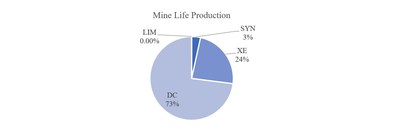 Fig. 1 : Wicheeda Percentage of Lithologies During Expected Mine Life (CNW Group/Defense Metals Corp.)