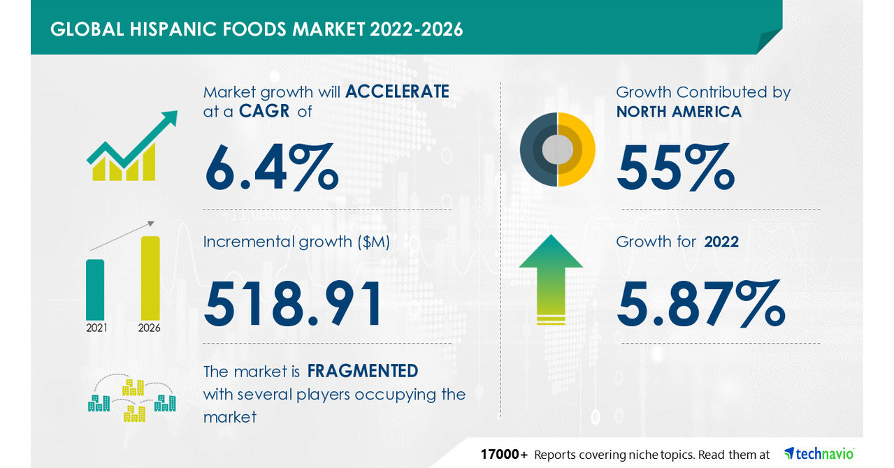 Hispanic Foods Market Size to Grow by USD 518.91 Mn, Driven by Changing ...