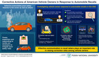 Effective Communication in Automobile Recalls Encourages Corrective Action Among American Drivers, Finds Pusan National University Researcher