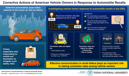 A new study by PNU researcher Prof. Bae reveals that automobile owners with defective vehicles are more likely to take prompt corrective actions when the defects are potentially life-threatening, the corrective procedure is free of charge, or if they are early birds. Standardized recall letters containing critical alert messages are, thus, necessary to make the recall process more effective.