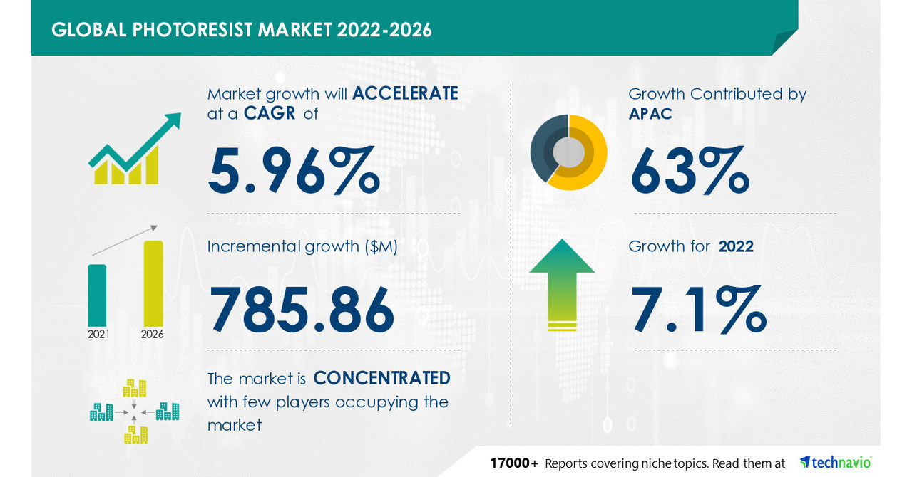 Photoresist Market to record USD 785.86 Mn growth; Driven by growing demand for electronics -- Technavio