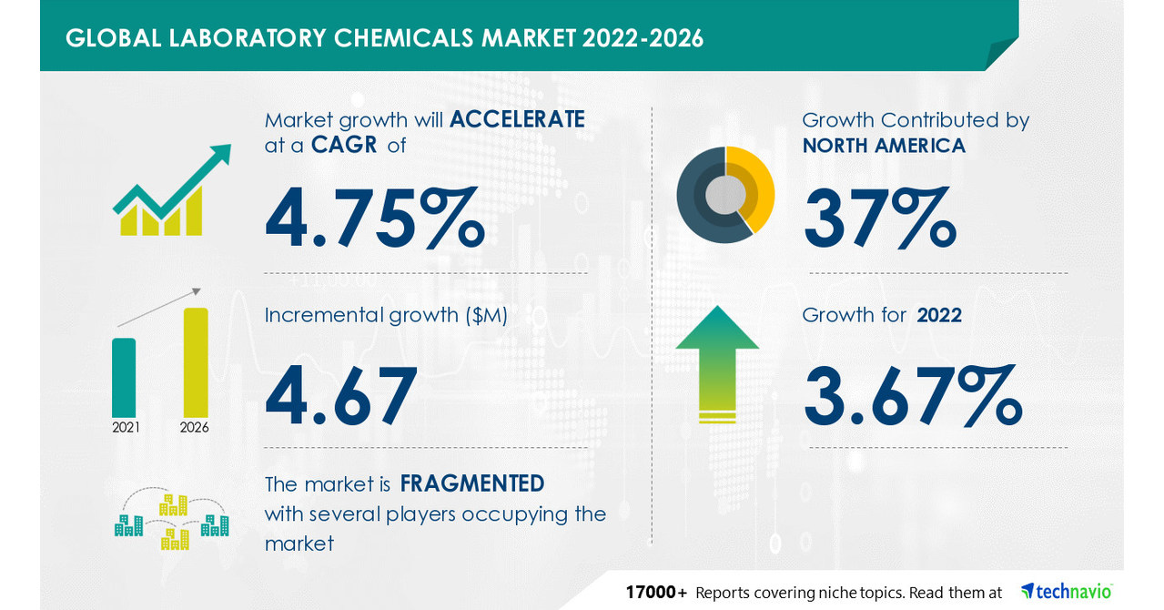 Laboratory Chemicals Market to grow by USD 4.67 Mn by 2026, Increase in R&D investments in the pharmaceutical industry to boost market growth