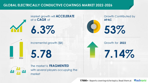 Technavio has announced its latest market research report titled Global Electrically Conductive Coatings Market 2022-2026 Technavio has announced its latest market research report titled Global Electrically Conductive Coatings Market 2022-2026