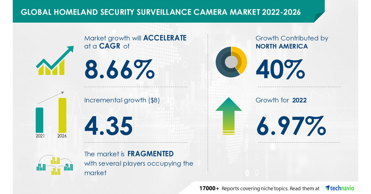 Homeland Security Surveillance Camera Market Size to Grow by USD 4.35 Bn, International Players to Dominate the Market
