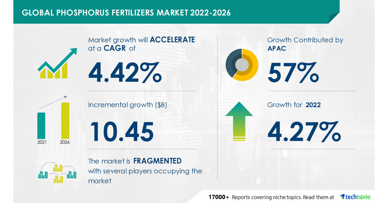 Phosphorus Fertilizers Market to grow by USD 10.45 Bn; 57% growth to come from APAC -- Technavio