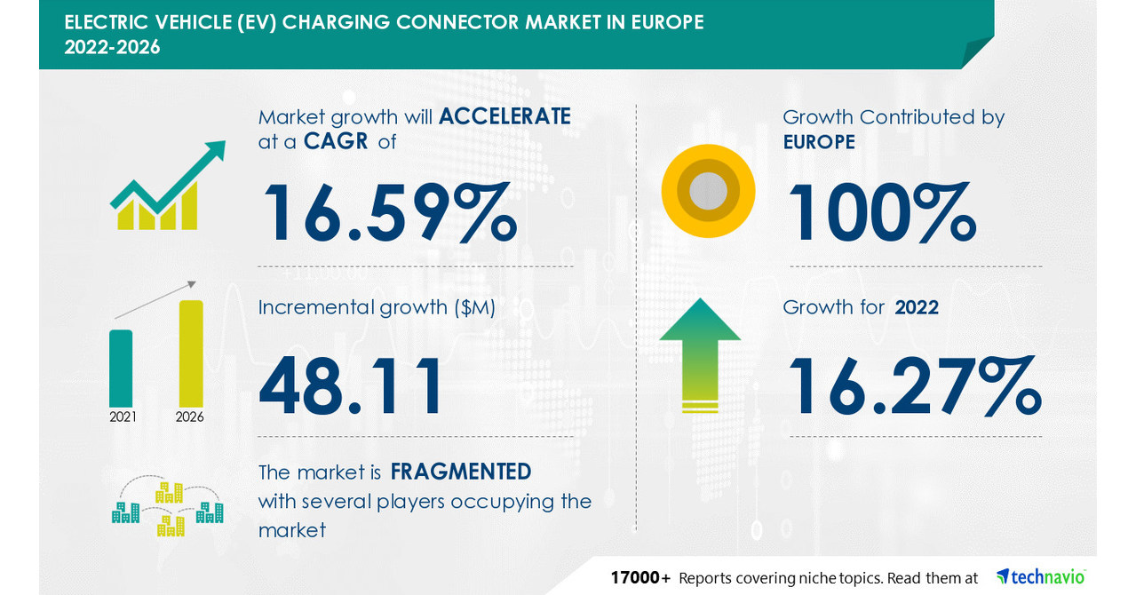 Electric Vehicle (EV) Charging Connector Market Size in Europe to Grow by USD 48.11 Mn, Vendors to Deploying Growth Strategies Such as Collaborations