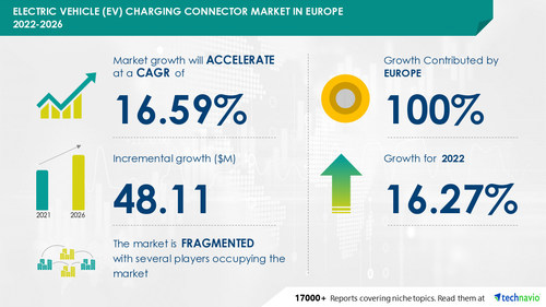 Technavio has announced its latest market research report titled Electric Vehicle (EV) Charging Connector Market in Europe 2022-2026