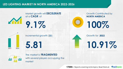 Technavio has announced its latest market research report titled LED Lighting Market in North America 2022-2026