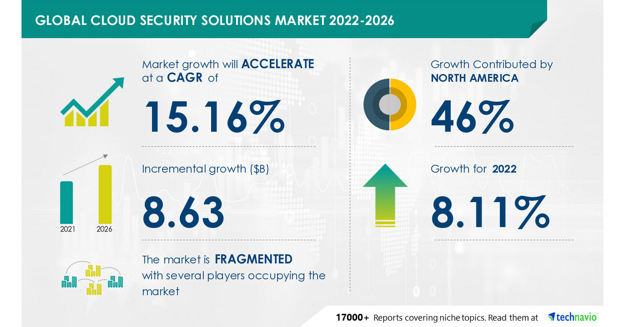 Cloud Security Solutions Market to Record a CAGR of 15.16%, BFSI to be Largest Revenue-generating End-user Segment