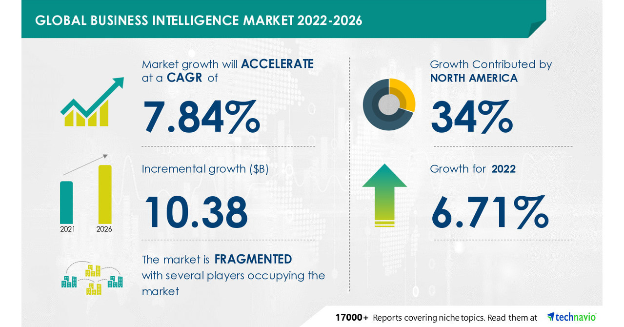 Business Intelligence Market Size to Grow by USD 10.38 Bn, Growing Demand for Dashboards to Boost Market Growth