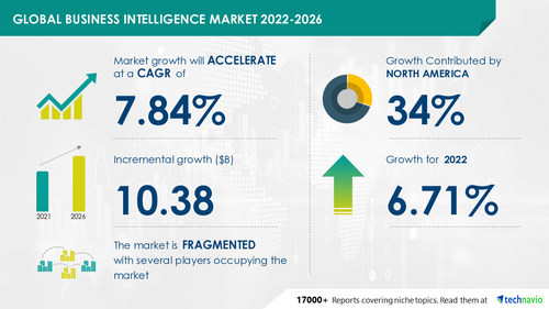 Technavio has announced its latest market research report titled Global Business Intelligence Market 2022-2026