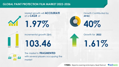 Technavio has announced its latest market research report titled Global Paint Protection Film Market 2022-2026