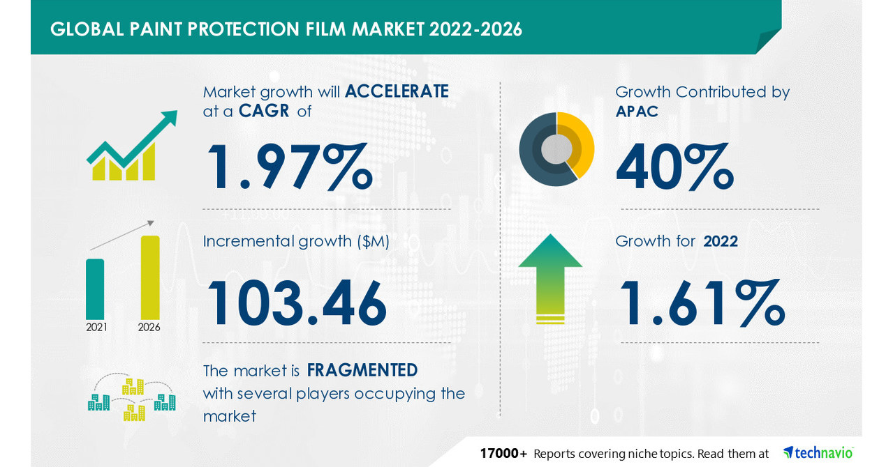 Paint Protection Film Market Size to Grow by USD 103.46 Mn, Expansion of Consumer Electronics Industry to Boost Market Growth
