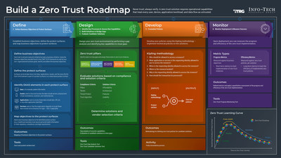 A guide for security leaders to build a roadmap for implementing zero trust into their organization, from Info-Tech Research Group's 