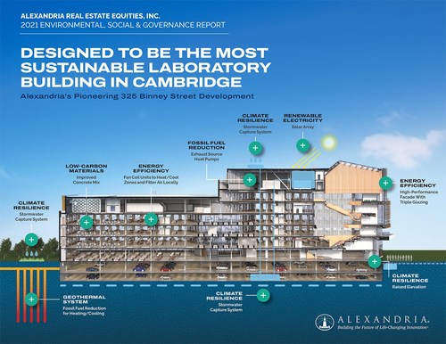 Find out more about Alexandria's industry-leading ESG initiatives in its 2021 ESG Report, including its pioneering high-performance development at 325 Binney Street featured on the cover.