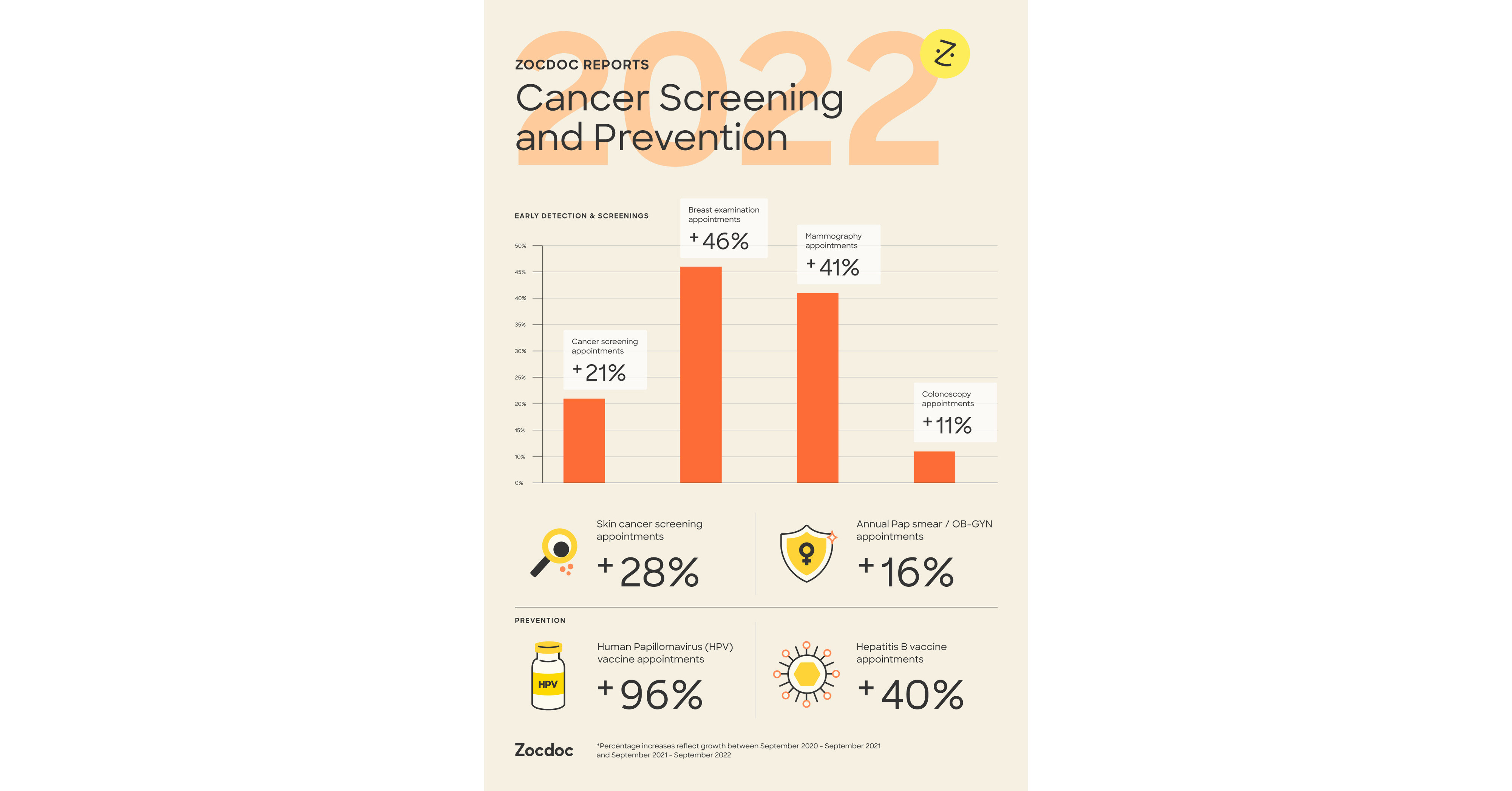 Zocdoc Reports: Cancer Screening and Prevention