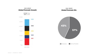 Global Interconnection Index 2023 - Global Forecast: Growth