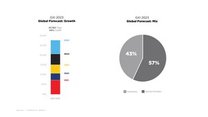 Ecosystem-Connected Businesses Expanded More in the Last 5 Quarters Than in the Past 5 Years