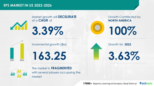 Technavio has announced its latest market research report titled EPS Market in US 2022-2026