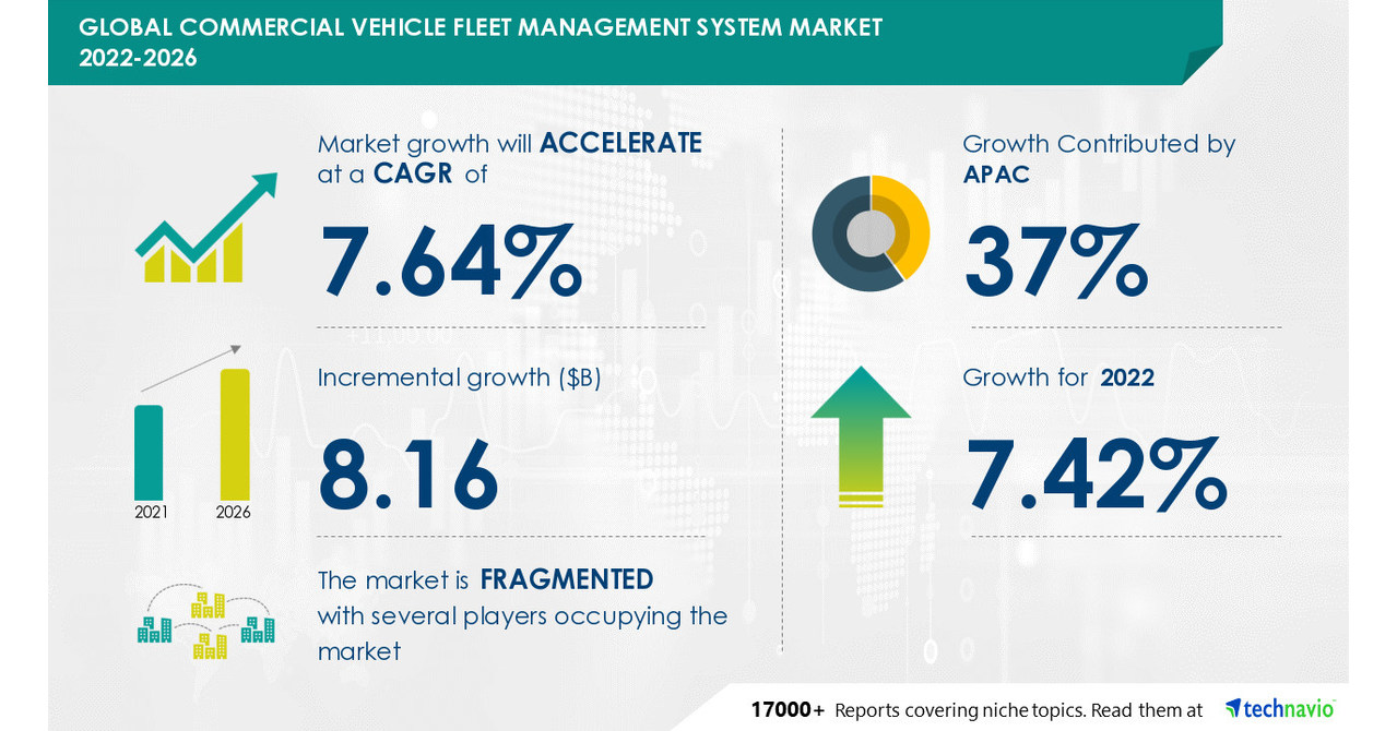 Commercial Vehicle Fleet Management System Market to grow by USD 8.16 Bn by 2022, Market Segmentation by Product and Geography