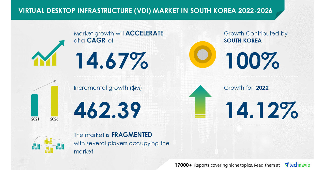 Virtual Desktop Infrastructure (VDI) Market Size in South Korea to Grow by USD 462.39 Mn, Rising Need for Remote Support Across Various Organizations to Drive Growth