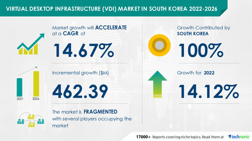Technavio has announced its latest market research report titled Virtual Desktop Infrastructure (VDI) Market in South Korea 2022-2026 Technavio has announced its latest market research report titled Virtual Desktop Infrastructure (VDI) Market in South Korea 2022-2026
