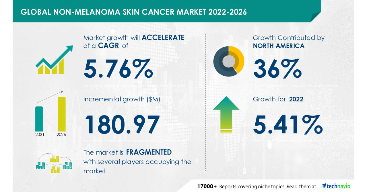 Non-melanoma Skin Cancer Market size to grow by USD 180.97 Mn with 36% of the growth to originate from North America