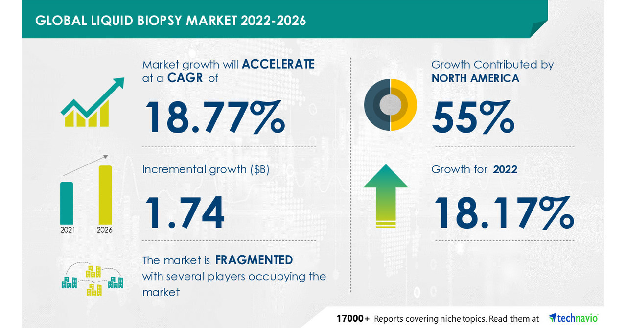Liquid Biopsy Market Size to grow by USD 1.74 Bn by 2026 with 55% of the growth to originate from North America