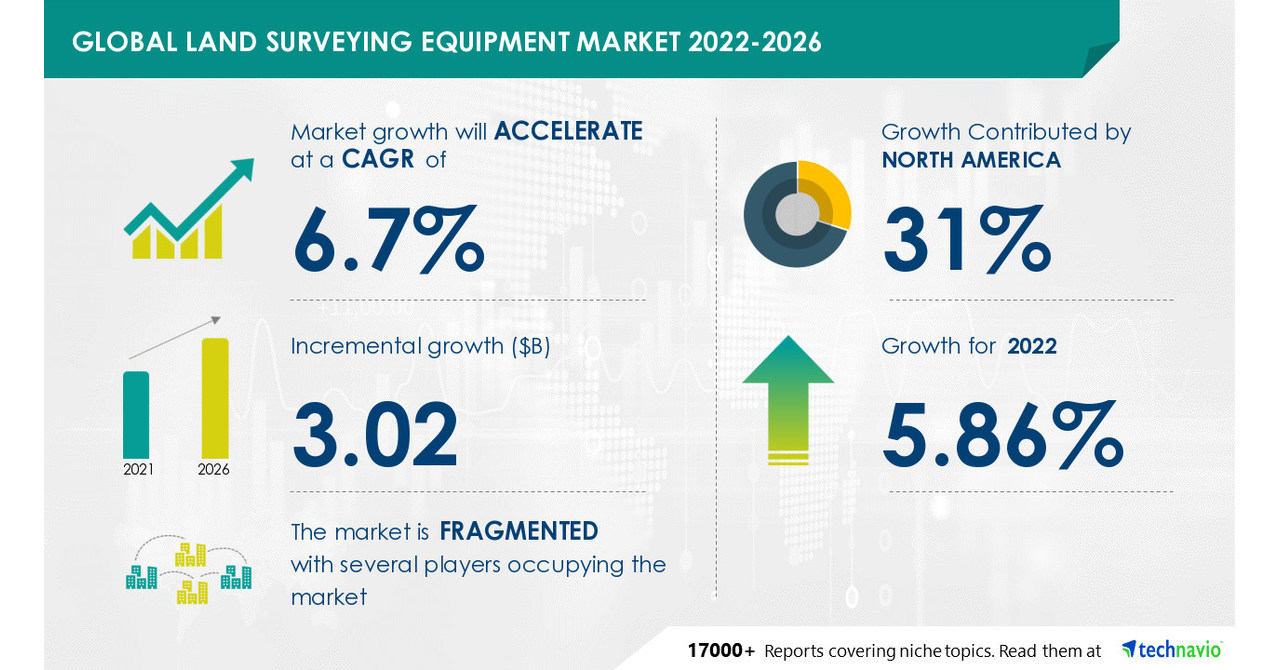 Land Surveying Equipment Market to grow by USD 3.02 Bn by 2026, Enhanced applications of drones in land surveying to boost market growth