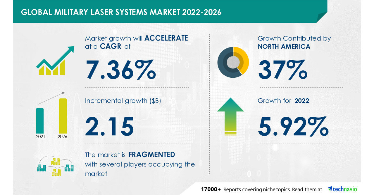 Military Laser Systems Market to record USD 2.15 Bn incremental growth; Driven by a focus on the development of laser-based communication -- Technavio