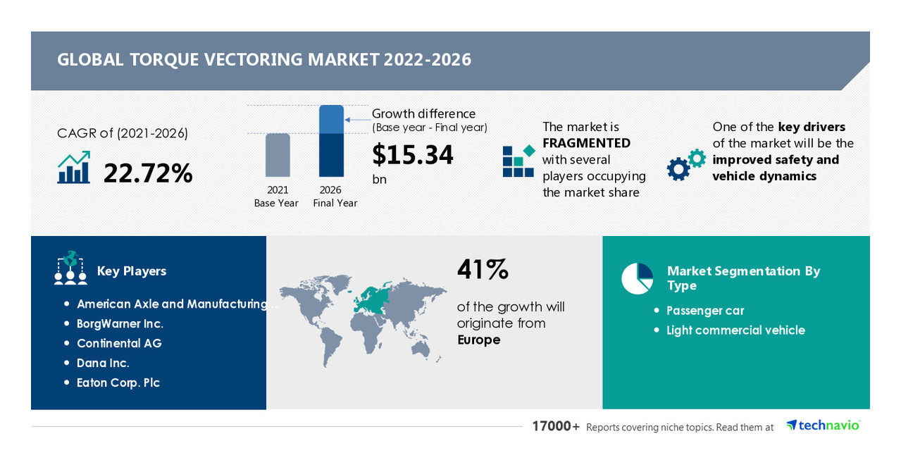 Torque Vectoring Market Size to Grow by USD 15.34 Bn, BorgWarner Inc., and Continental AG Among Key Vendors