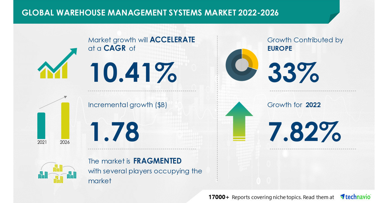 Warehouse Management Systems Market to grow by USD 1.78 Bn, 33% of the growth will originate from Europe