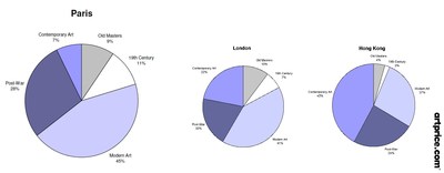 Chiffre d'affaires des ventes aux enchères Fine Art à Paris, Londres et Hong Kong