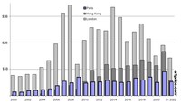 Fine Art auction turnover by period (in 2021) Paris vs. London and Hong Kong