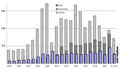 Chiffre d'affaires des ventes aux enchères Fine Art par période (en 2021) Paris vs. Londres et Hong Kong