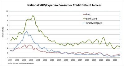 S&P/EXPERIAN CONSUMER CREDIT DEFAULT INDICES SHOW COMPOSITE, AUTO LOANS AND FIRST MORTGAGE RATES STEADY IN SEPTEMBER 2022
