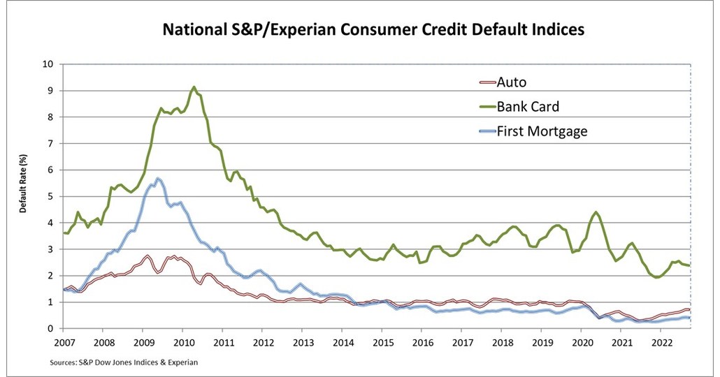 S&P/EXPERIAN CONSUMER CREDIT DEFAULT INDICES SHOW COMPOSITE, AUTO LOANS AND FIRST MORTGAGE RATES STEADY IN SEPTEMBER 2022