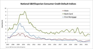 S&amp;P/EXPERIAN CONSUMER CREDIT DEFAULT INDICES SHOW COMPOSITE, AUTO LOANS AND FIRST MORTGAGE RATES STEADY IN SEPTEMBER 2022